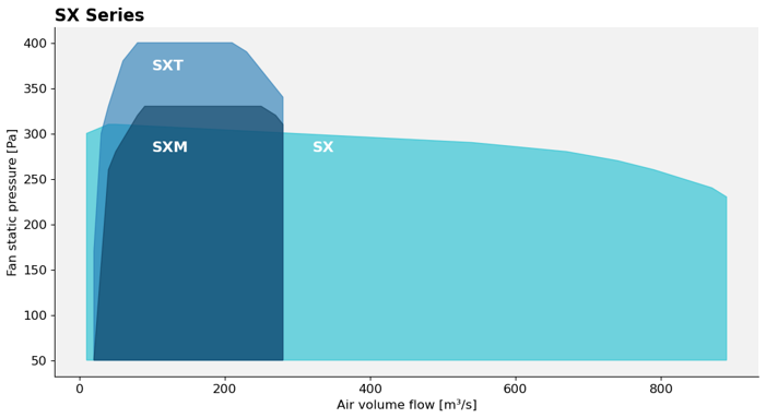 SX series cooling fan performance chart